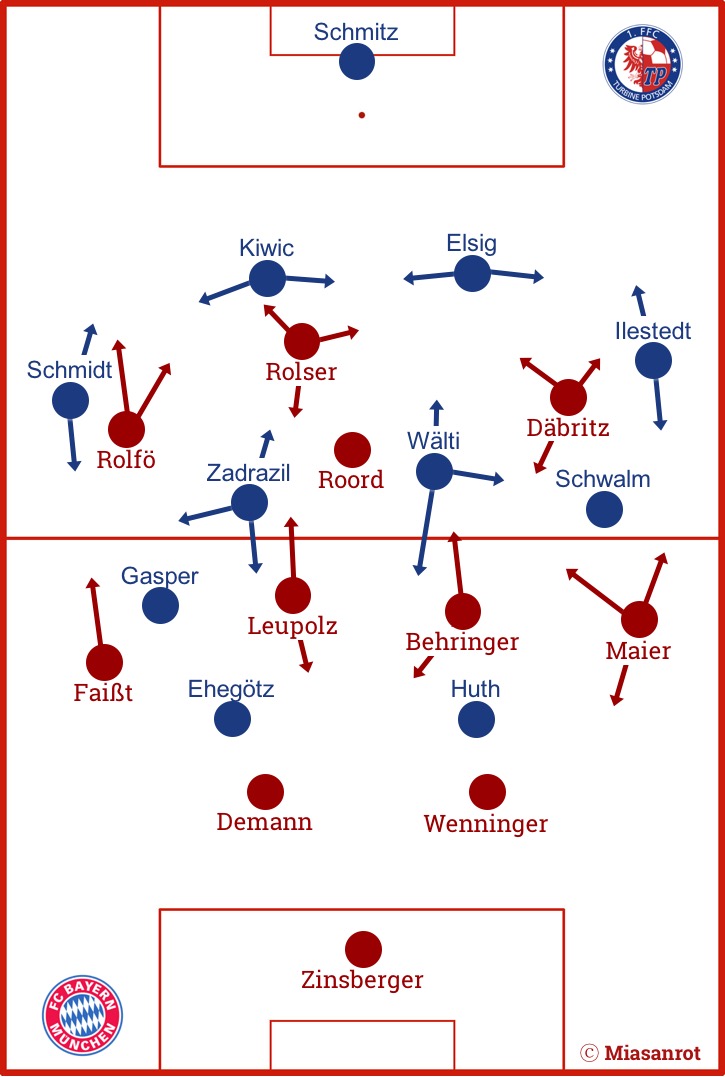 Grundformationen FC Bayern München Frauen 4-5-1 vs. Turbine Potsdam 4-4-2