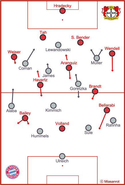 Bayer Leverkusen vs. FC Bayern München