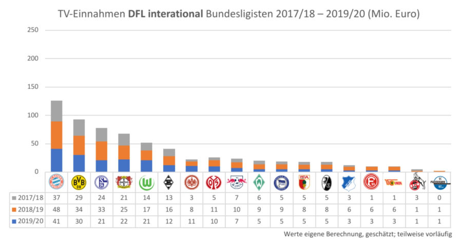 Die TV-Gelder Der DFL Und Das Sportliche Gleichgewicht In Der ...