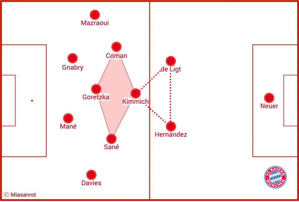 Bayerns Formation im 2-Raute-4. Selbe Spieler wie oben.