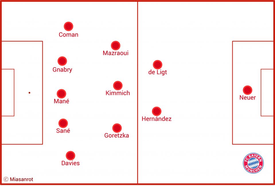 Bayerns Formation im 2-3-5: Selbe Spieler wie oben.