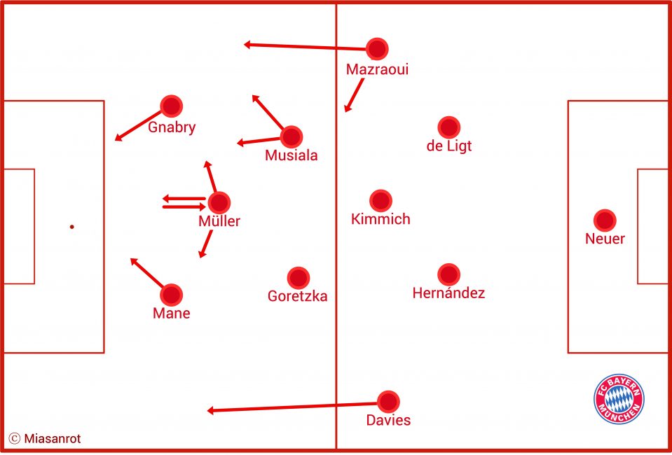 Bayerns Formation im 4-3-3: Neuer - Mazraoui, de Ligt, hernandez, Davies - Kimmich - Musiala, Goretzka - Gnabry, Müller, Mané