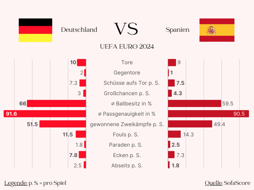 Deutschland vs. Spanien, Statistiken im Vergleich