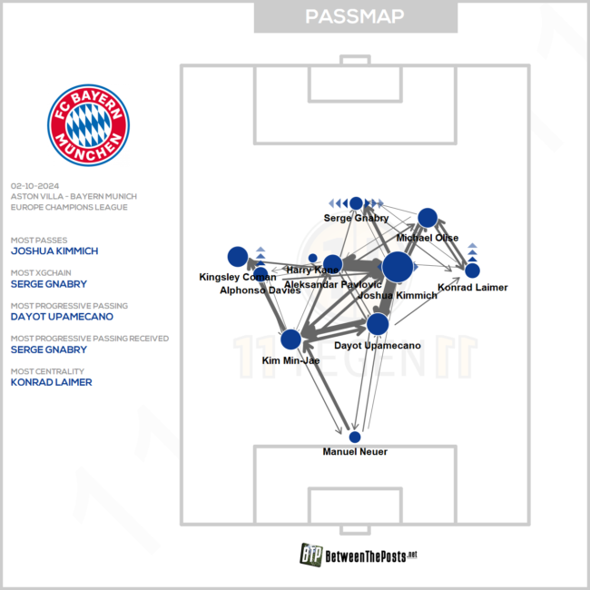 Taktikanalyse: FC Bayern bei Aston Villa – die Passmap des FCB