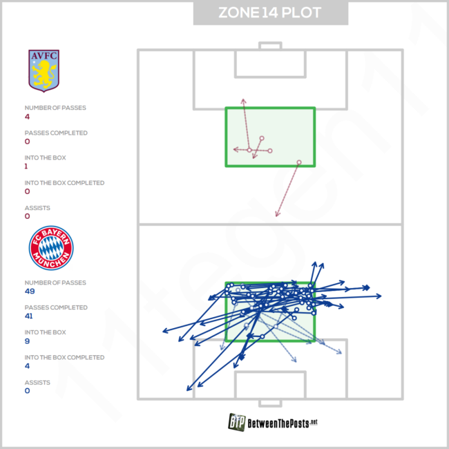 Taktikanalyse: FC Bayern bei Aston Villa – der Zone 14 Plot des Spiels