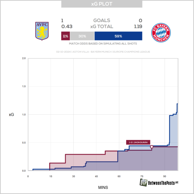 Der xG-Plot zwischen Aston Villa und dem FC Bayern