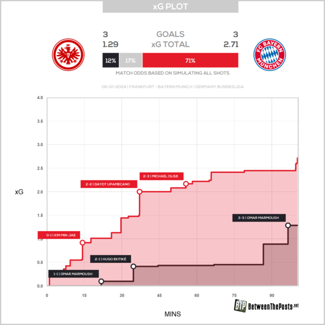 Der xG-Plot zwischen Eintracht Frankfurt und dem FC Bayern.