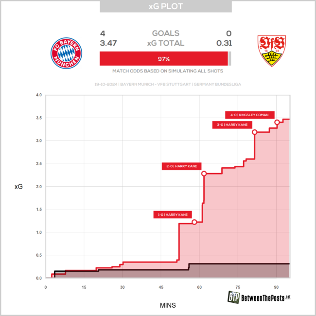 Der xG-Plot im Duell zwischen dem FC Bayern und dem VfB Stuttgart