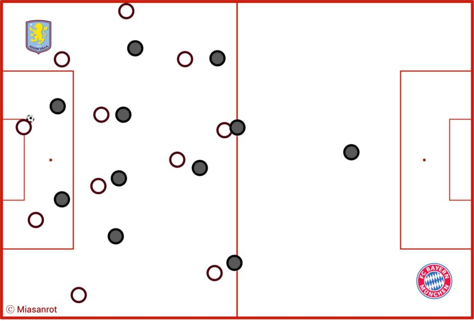 Taktikanalyse: FC Bayern bei Aston Villa