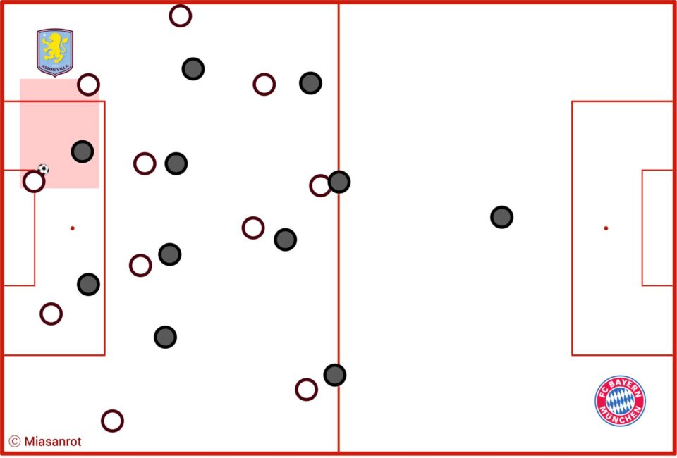 Taktikanalyse: FC Bayern bei Aston Villa