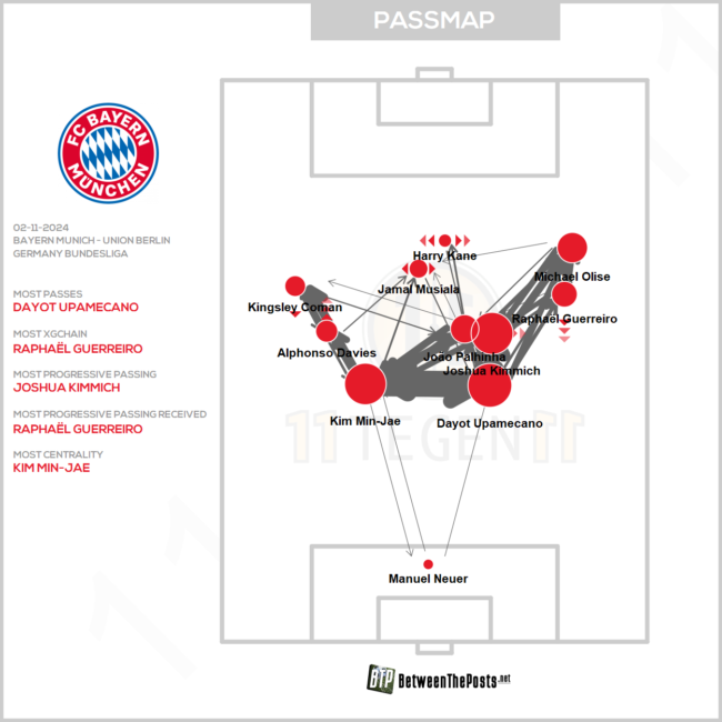 Die Passmap des FC Bayern gegen Union