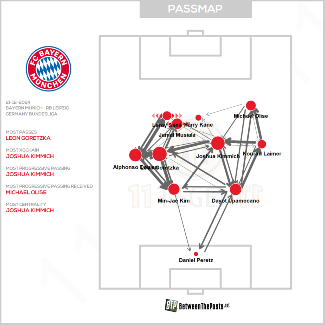 Passmap FC Bayern vs RB Leipzig