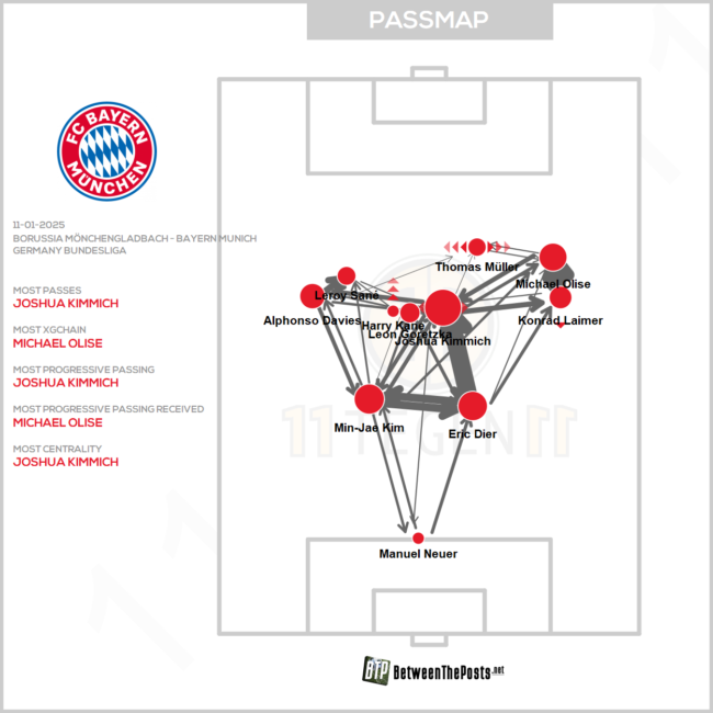 Passmap FC Bayern vs. Gladbach