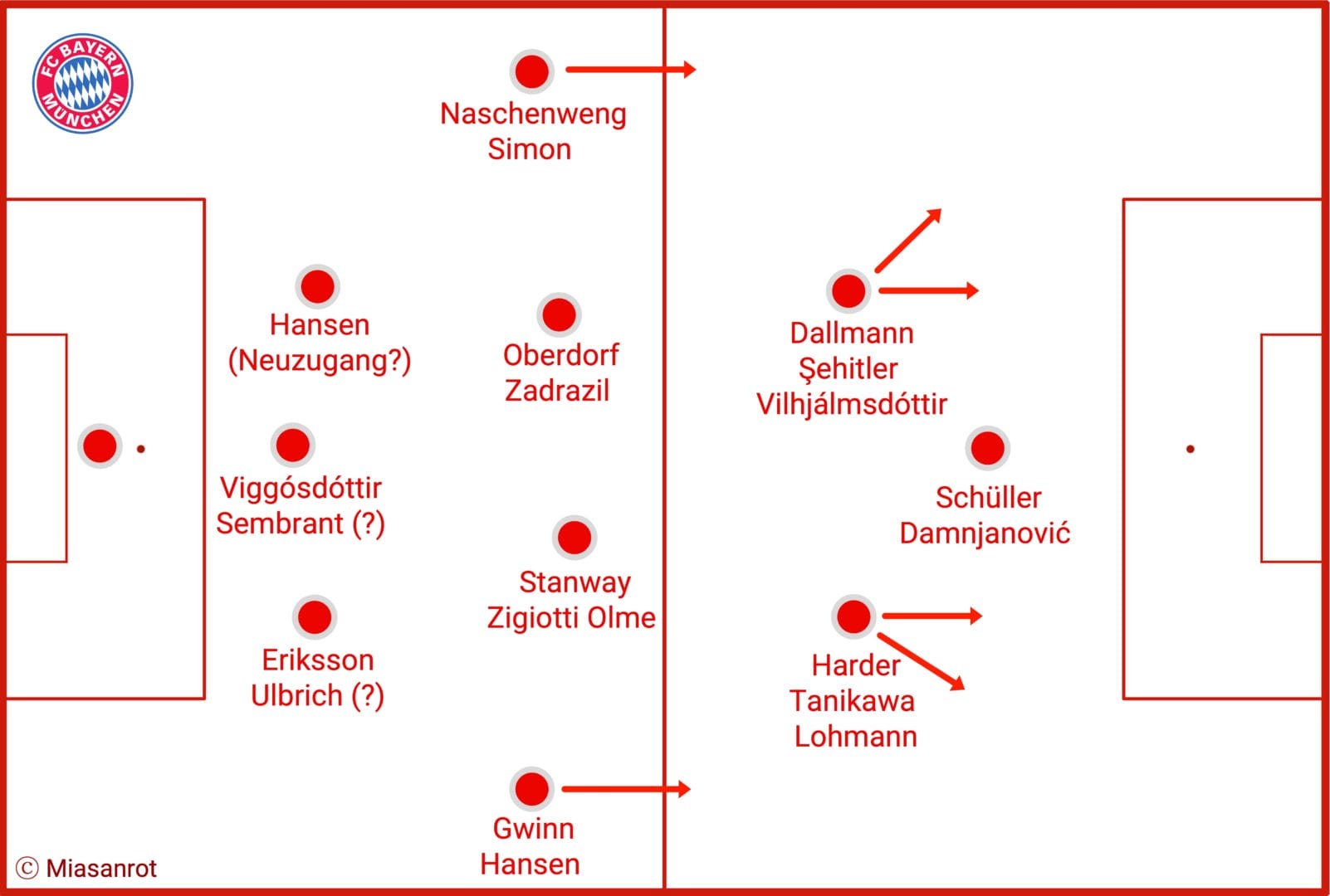 Der Potenzielle Kader des FC Bayern nach einem Abgang von Klara Bühl und einer Umstellung auf die Dreierkette.