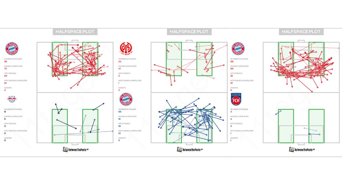 Halfspace Plot des FC Bayern gegen Leipzig, Mainz, Heidenheim