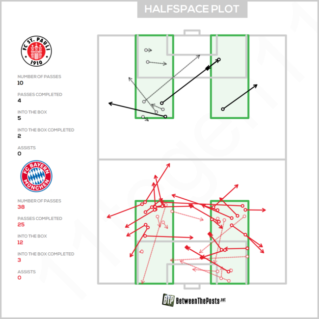 Halfspace Plot des FC Bayern gegen St. Pauli