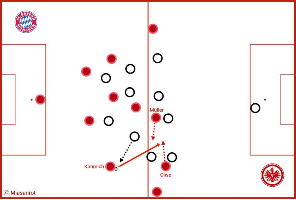 Taktiktafel zum Spiel des FC Bayern gegen Eintracht Frankfurt: Kimmich dribbelt an, Müller und Olise bewegen sich in den Zwischenraum vor ihm.