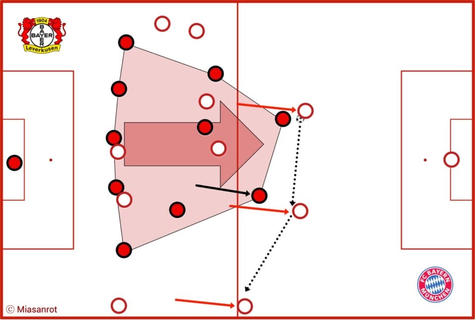 Taktiktafel: Der FC Bayern hat Bayer Leverkusen vertikal auseinander gezogen