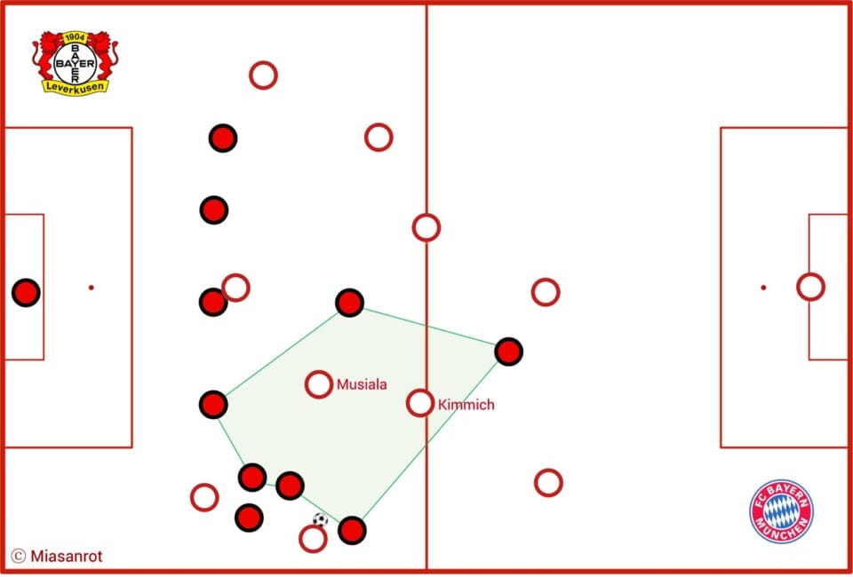 Taktiktafel: FC Bayern hat es immer wieder geschafft, Musiala und Kimmich freizuspielen