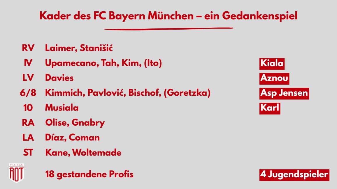 Ein Gedankenspiel zum Kader des FC Bayern: 18 gestandene Profis als Feldspieler und vier Jugendspieler