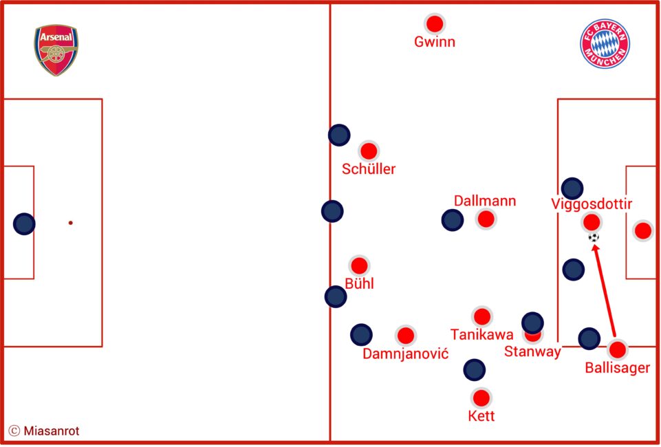 Taktiktafel FC Bayern Frauen vs. Arsenal