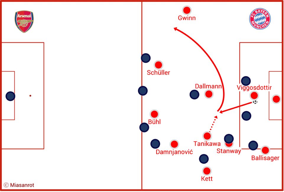 Taktiktafel FC Bayern Frauen vs. Arsenal