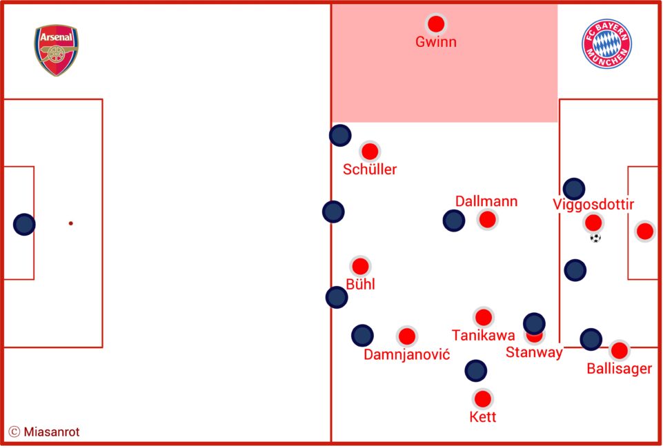 Taktiktafel FC Bayern Frauen vs. Arsenal