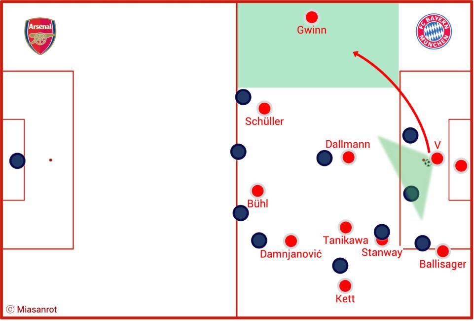 Taktiktafel FC Bayern Frauen vs. Arsenal