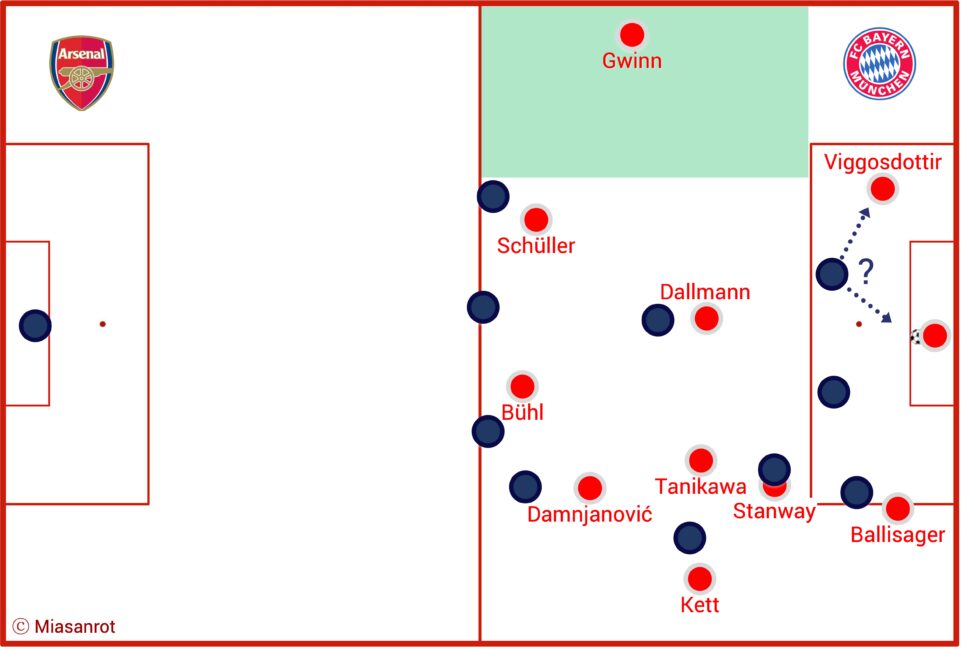 Taktiktafel FC Bayern Frauen vs. Arsenal