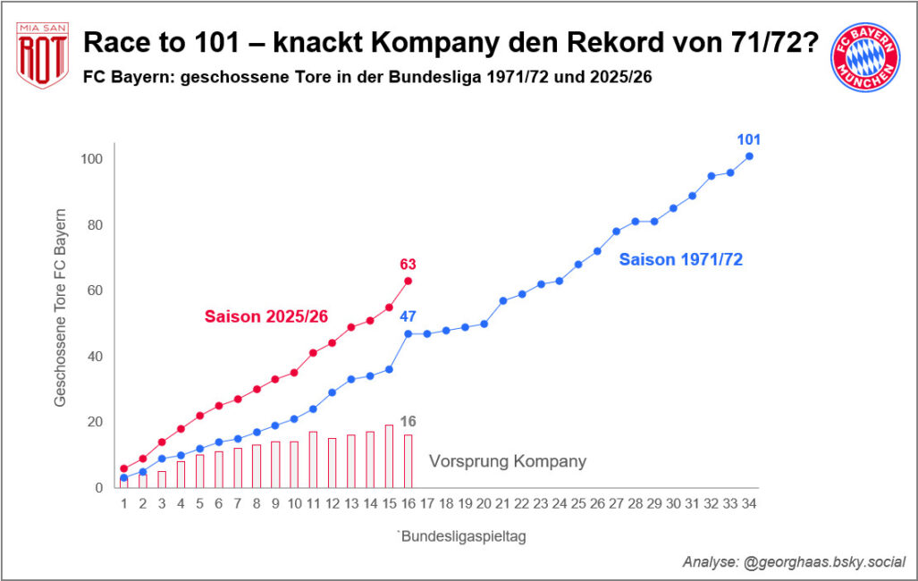 Georg
@georghaas.bsky.social
· 17 Std.
Ein 11:1 gegen die Bienen war los
1
Christian N
@texterstexte.bsky.social
· 15 Std.
Das ist schon lustig, dass beide Super-Offensiven am gleichen Spieltag so ein Torfestival geboten haben :-)
Pfoster
@pfoster.bsky.social
· 17 Std.
Damals gab es ein 11:1 gegen Dortmund 😂😂😂 echt lustig
1
Pfoster
@pfoster.bsky.social
· 17 Std.
Und gerade mal 2 Bayernspieler kamen damals in die kicker Elf der Woche…
1
1
Suche
Following
Discover
Popular With Friends
Mehr Feeds
Angesagt
Nadhim Zahawi
London Crime
Donald Trump
Wanda Sykes
Rhea Seehorn
Justin Herbert
Feedback • Datenschutz • Bedingungen • Hilfe
Diagramm über den FC Bayern mit Titel "Race to 101 - knackt Kompany den Rekord von 71/72". Im Bild auf der x-Achse 34 Bundesligaspieltage, auf der y-Achse geschossene Ligatore des FC Bayern als kumulierte Linie. Nach 16 Spieltagen hatte der FC Bayern 1971/72 47 Tore geschossen, am Saisonende 101 Tore. Nach 16 Spieltagen in der aktuellen Saison 2025/26 hat der FC Bayern 63 Tore geschossen. Das sind Stand jetzt 16 mehr als in der Rekordsaison. Hält der FC Bayern diesen Kurs, schafft er einen neuen Rekord.
Diagramm über den FC Bayern mit Titel "Race to 101 - knackt Kompany den Rekord von 71/72". Im Bild auf der x-Achse 34 Bundesligaspieltage, auf der y-Achse geschossene Ligatore des FC Bayern als kumulierte Linie. Nach 16 Spieltagen hatte der FC Bayern 1971/72 47 Tore geschossen, am Saisonende 101 Tore. Nach 16 Spieltagen in der aktuellen Saison 2025/26 hat der FC Bayern 63 Tore geschossen. Das sind Stand jetzt 16 mehr als in der Rekordsaison. Hält der FC Bayern diesen Kurs, schafft er einen neuen Rekord.