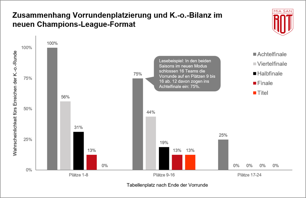 FC Bayern, FCB, Bundesliga, DFB-Team, Champions League, Alt Text vergessen