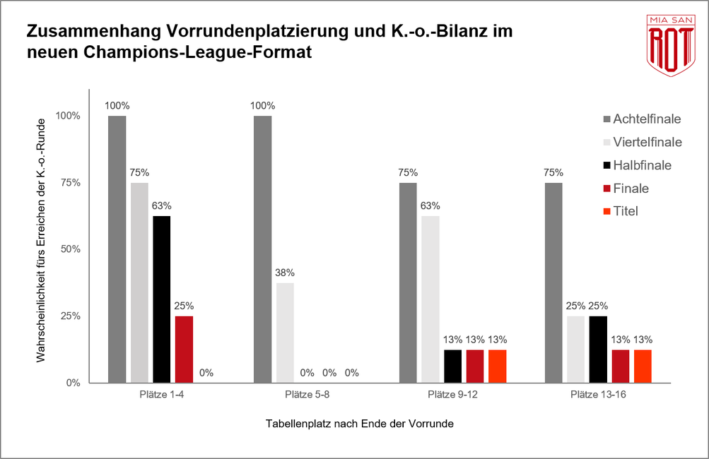 FC Bayern, FCB, Bundesliga, DFB-Team, Champions League, Alt Text vergessen